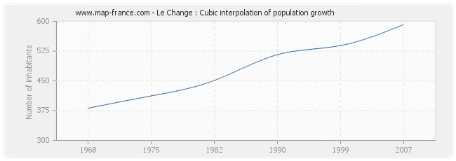 Le Change : Cubic interpolation of population growth